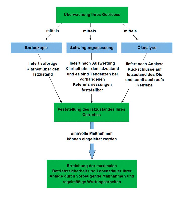 Content Inspektionen Getriebe Technik F Llgraf Gmbh